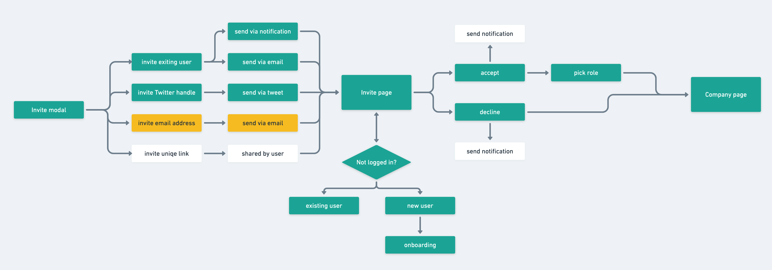 Flow diagram as todo