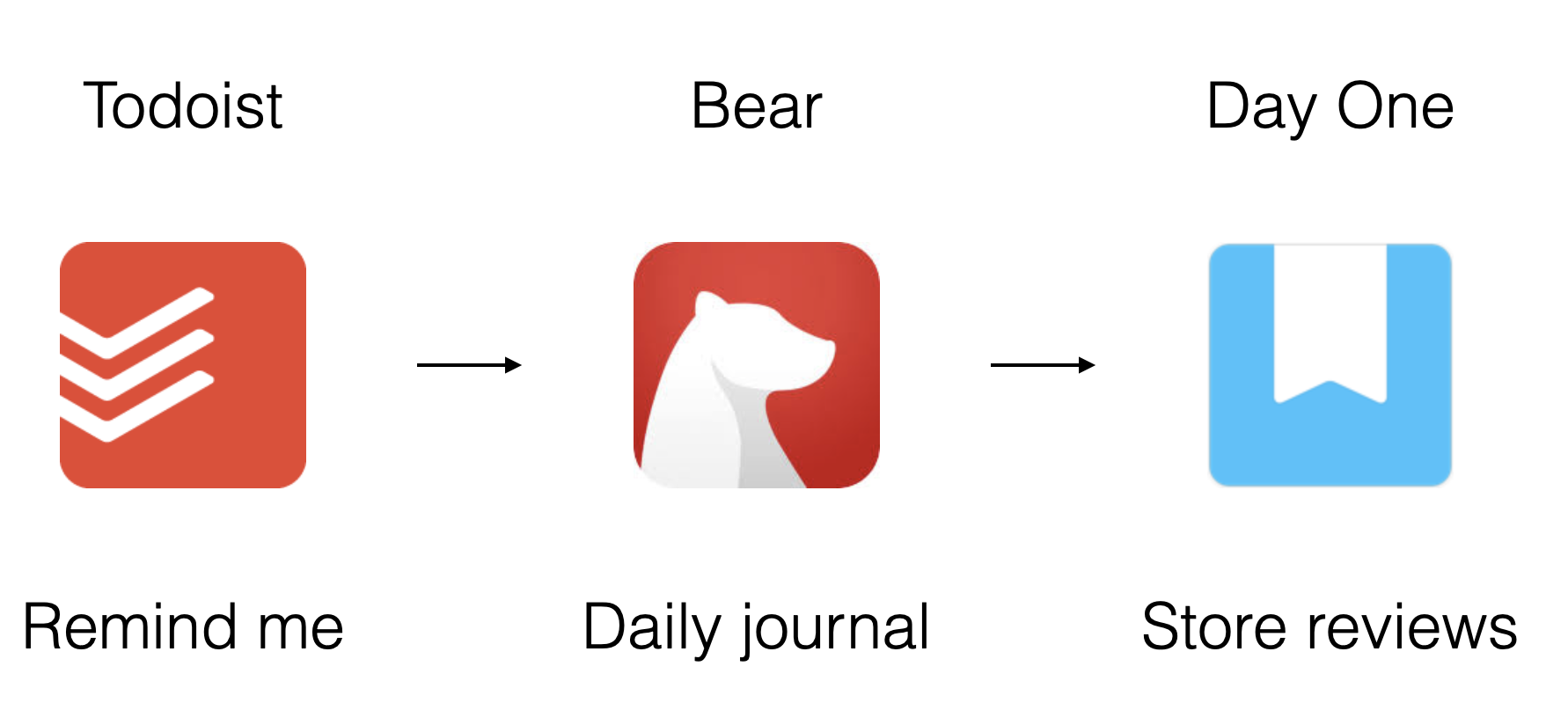 My Journaling Process Flow